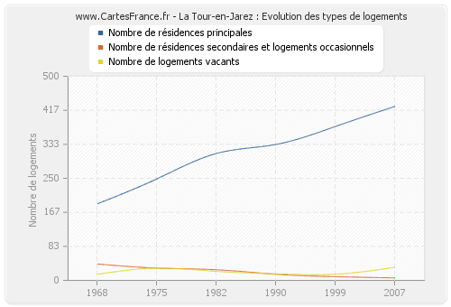 La Tour-en-Jarez : Evolution des types de logements